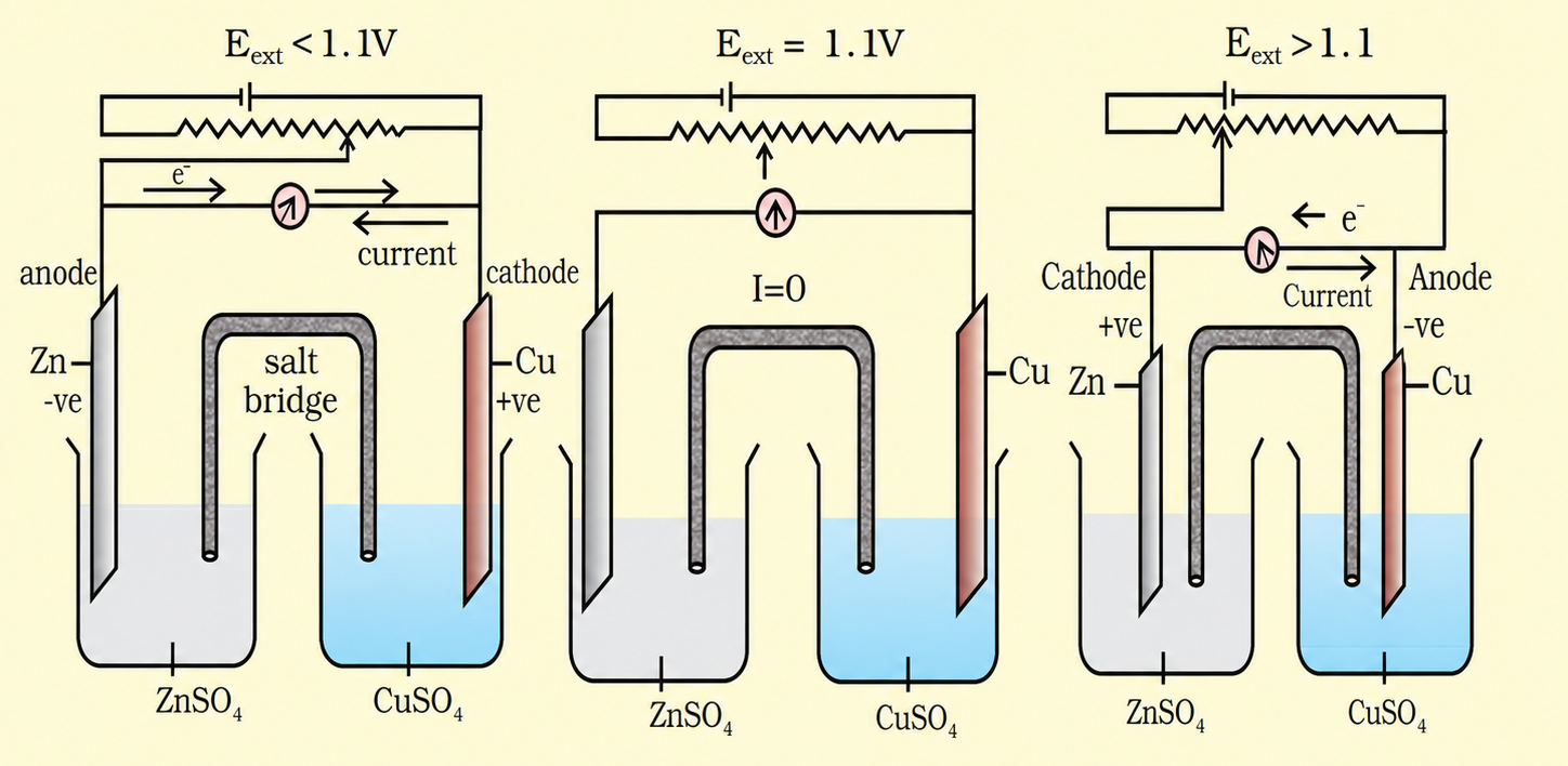Effect of opposing potential on Daniell cell